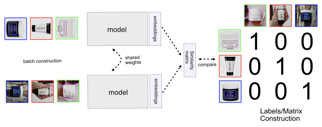 How visual search engine works: N-pair model requires a unique pair of items. In triplet and Siamese model, your batch can contain multiple triplets/pairs from the same class (group).