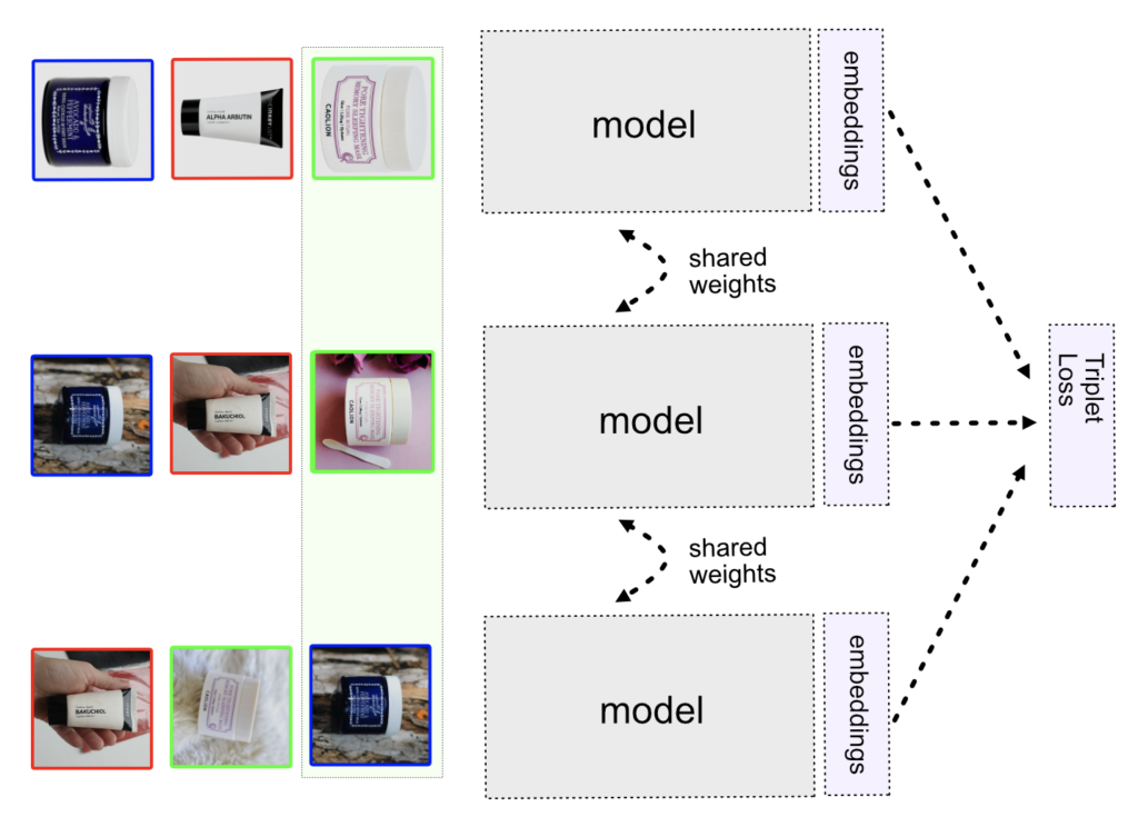 How visual search engines work: Triplet network that takes a batch of anchor, positive and negative images.