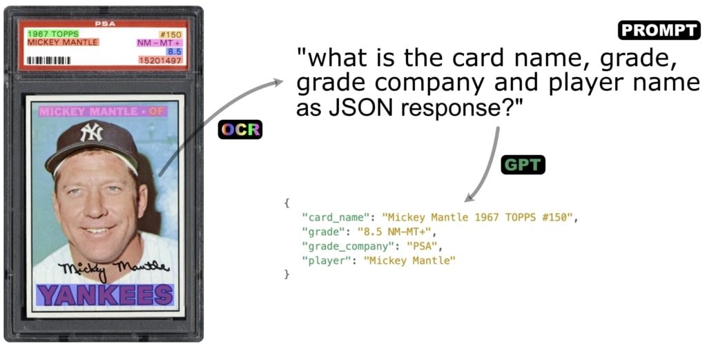 Extracting text from the trading card via OCR and then using GPT prompt to get relevant information.